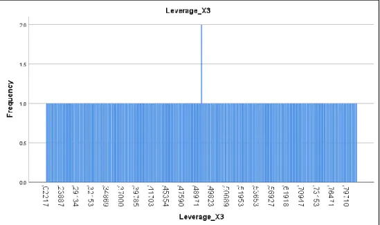 Gambar 4.6  Frequency Leverage 