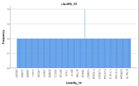 Gambar 4.7  Frequency Liquidity 