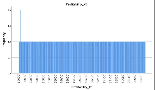 Gambar 4.8  Frequency Profitability 