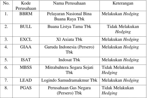 Tabel 3.2  Daftar Sampel  No.  Kode 