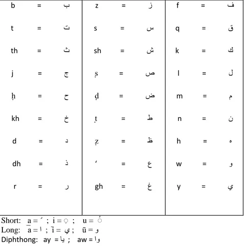Table of the system of transliteration of Arabic words and names used by   the Institute of Islamic Studies, McGill University