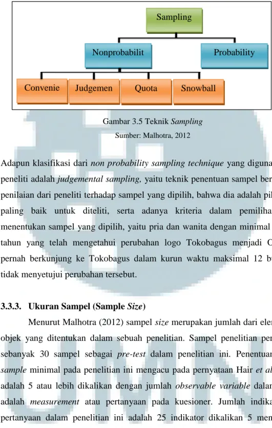 Gambar 3.5 Teknik Sampling  Sumber: Malhotra, 2012 