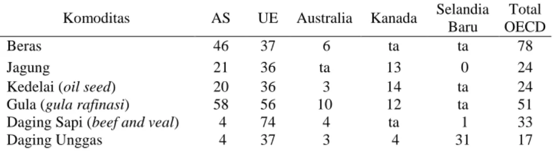 Tabel 1. Bantuan  Pemerintah  terhadap  Petani  dalam  bentuk  Producer  Support  Estimate  (PSE) di Negara Maju terpilih dan OECD: Rataan 2001-2003 