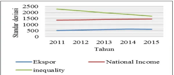 Gambar 3 Grafik Pergerakan Data Nilai Ekspor, pendapatan Nasional dan Kemiskinan  di Kawasan RCEP Tahun 2011-2015