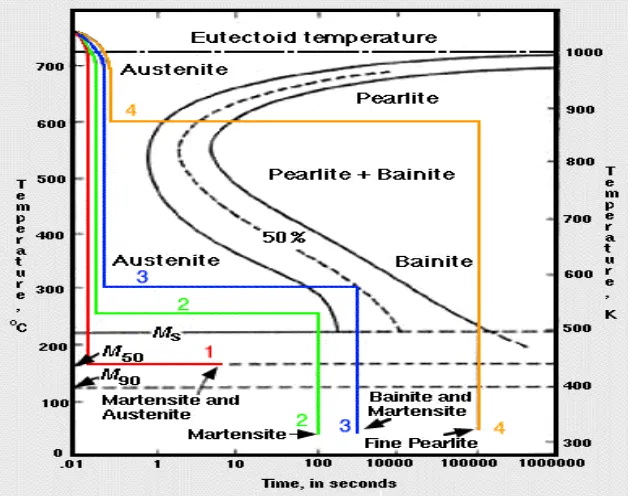 Gambar 2.5 Diagram Waktu dan Temperatur Transformasi  
