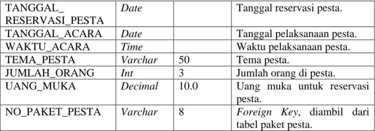 Tabel 4.19. Tabel Reservasi Pesta (Lanjutan)  TANGGAL_ 