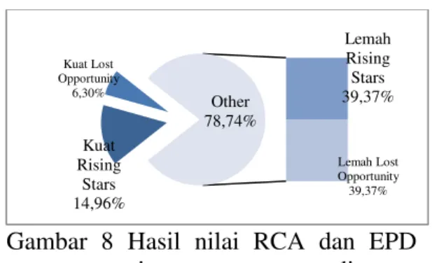 Gambar 9   Hasil  nilai  RCA  dan  EPD  pisang  antar  sesama  negara  berkembang  periode  2004 – 2013 