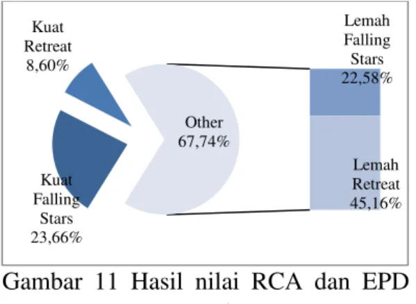 Gambar  12  Hasil  nilai  RCA  dan  EPD  jambu  mangga  manggis  antar negara di pasar dunia  periode 2004 –2013 