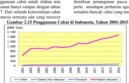 Gambar 2.15 Penggunaan Cabai di Indonesia, Tahun 2002-2015