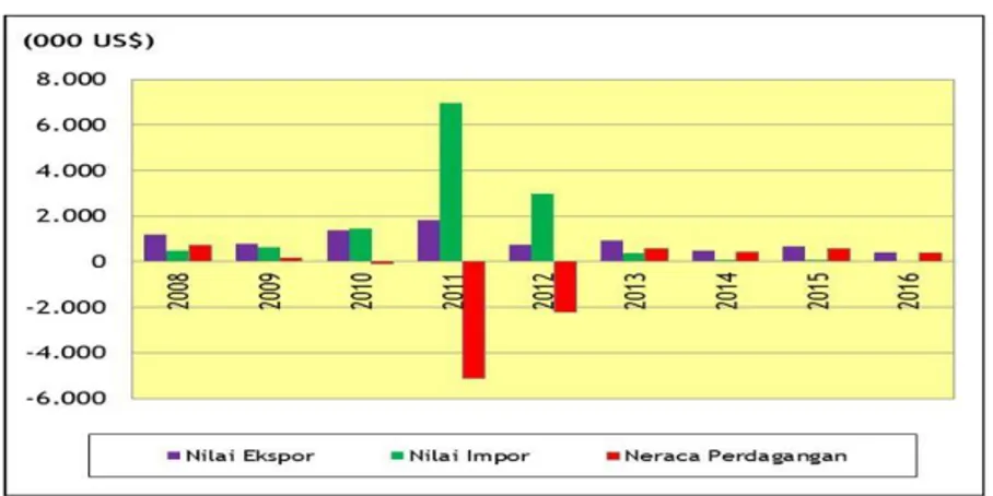 Gambar 3.8 Perkembangan Nilai Ekspor, Nilai Impor dan Neraca  Perdagangan Cabai Segar Indonesia Tahun 2008±2016 