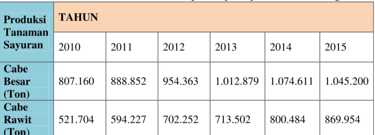Tabel 1.1 Produksi Cabai besar  dan Cabai rawit di Indonesia 