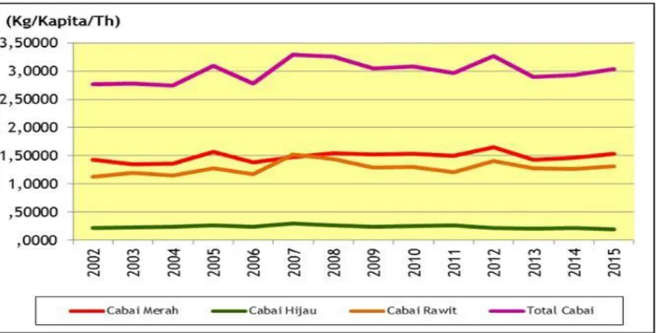 Gambar 2.14 Perkembangan Konsumsi Cabai di Indonesia, Tahun 2002-2015 
