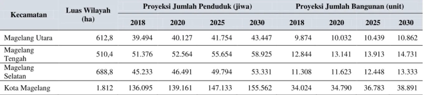 Tabel 15. Proyeksi Penduduk dan Jumlah Bangunan Kota Magelang 2018 ± 2030 