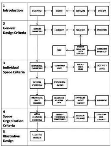Gambar 4. Process Organization Chart, Design Guide 