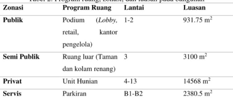 Tabel 3. Program ruang dan luasan unit hunian 