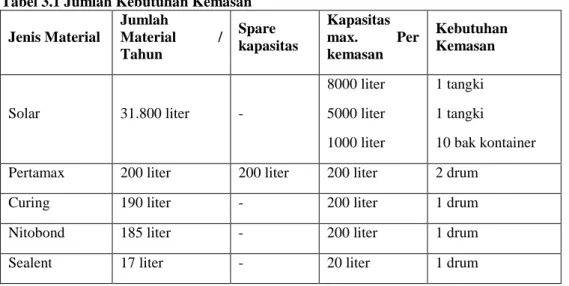 Tabel 3.1 Jumlah Kebutuhan Kemasan  Jenis Material  Jumlah  Material  /  Tahun  Spare  kapasitas  Kapasitas max