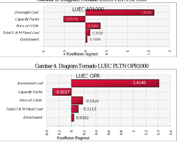 Gambar 3. Diagram Tornado LUEC PLTN AP1000 