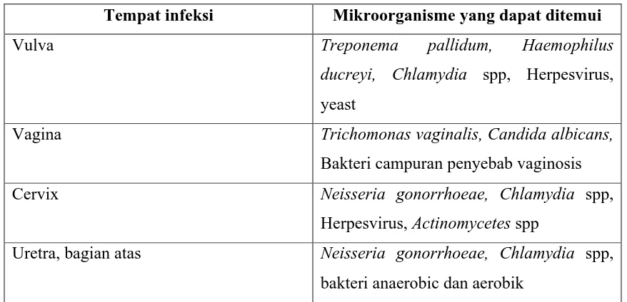 Tabel 3. Bakteri patogen menyebab infeksi pada genital wanita  