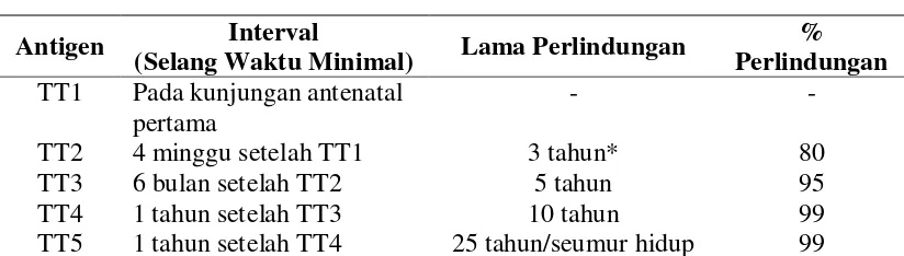 Tabel 2.2.  Jadwal Pemberian Imunisasi TT 