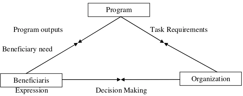 Gambar 2.2. Implementasi Kebijakan Program Model D.C.Korten 