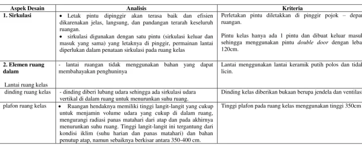 Tabel 3. Analisis Kuantitas Ruang Kelas 