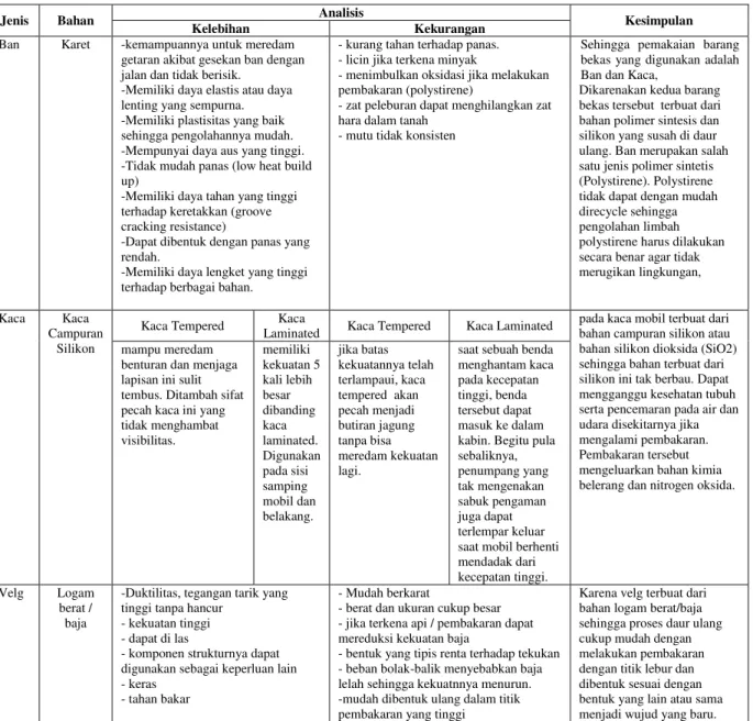Tabel 5. Analisis Pemakaian Material atau Bahan Barang Bekas terhadap Kegiatan Ruang 