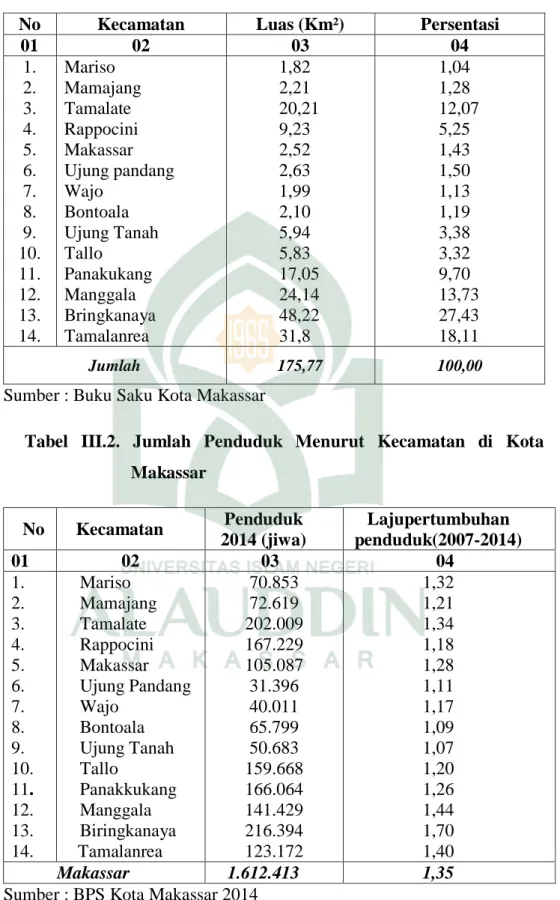 Tabel  III.1.Luas  wilayah  dan  persentase  kepadatan  terhadap  luas  wilayah menurut kecamatan di Kota Makassar 