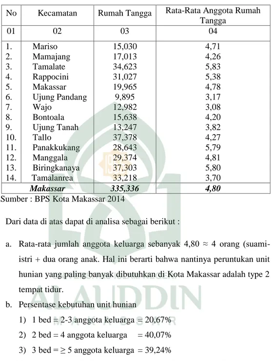 Tabel III.3. Rata –Rata Anggota Rumah TanggaMenurut Kecamatan di  Kota Makassar. 