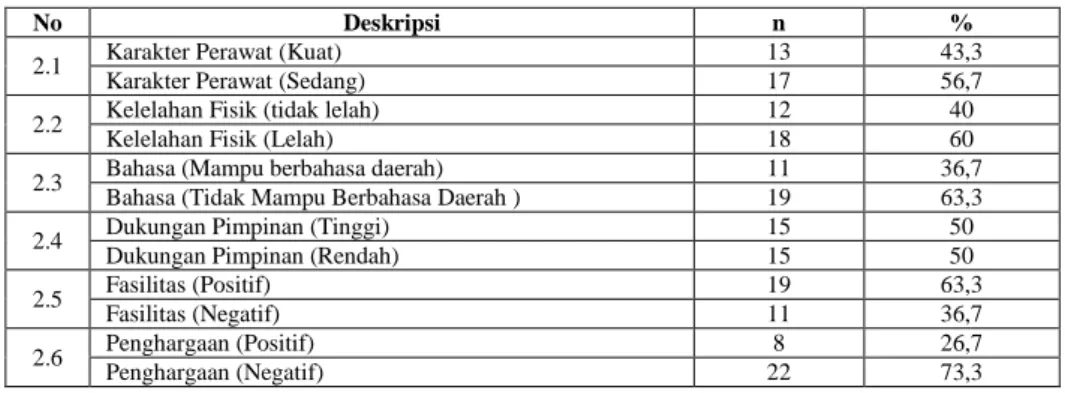 Tabel 7. Hasil Analisis Efektivitas Komunikasi Perawat dan Pasien di Ruang Rawat  Inap Rumah Sakit Harapan Mulia Kabupaten Bekasi Tahun 2015\ 