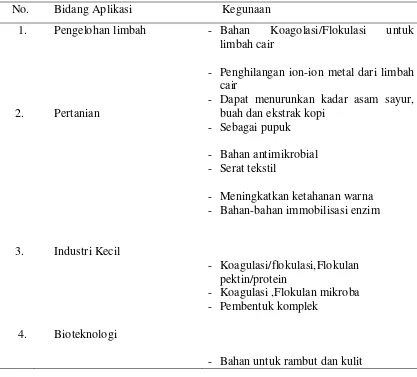 Tabel 2.2  Aplikasi dan Kegunaan Kitosan di Berbagai Bidang 