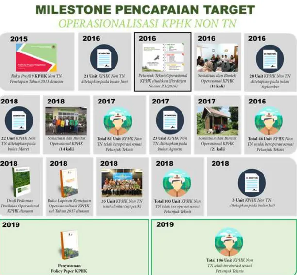 Gambar 16. Milestone Pencapaian Target Operasionalisasi KPHK  (Sumber: Direktorat. KK, 2019) 