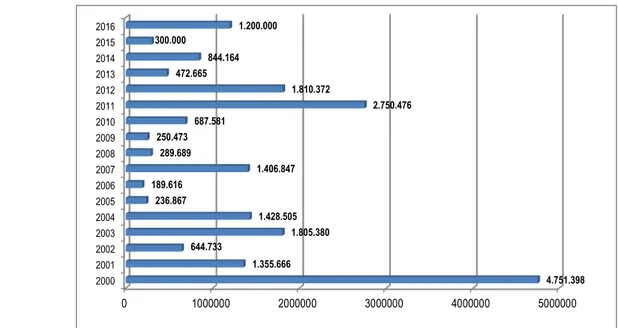 Gambar 4. Grafik Perkembangan Impor Beras Tahun 2000-2016 (Ton).  Sumber: Badan Pusat Statistik RI Jakarta dari Publikasi Statistik Indonesia