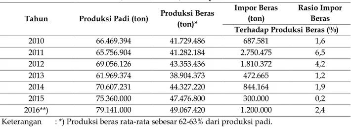Tabel 3. Produksi Padi, Produksi Beras, dan Impor Beras Periode 2010-2016  Tahun  Produksi Padi (ton)  Produksi Beras 