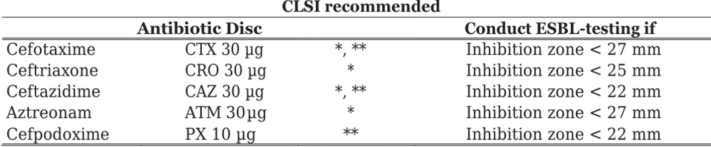 Tabel 1. Interpretasi Pemeriksaan Tes Skrining ESBL Menggunakan Rekomendasi CLSI dengan  Single Disc Method
