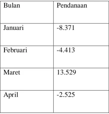 Tabel 1.1 Pendanaan selama 12 bulan 