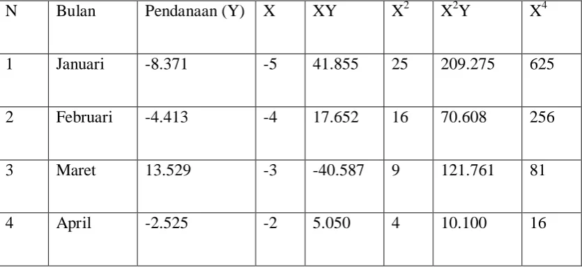 Tabel 3.1 Persiapan ramalan pendanaan – metode kuadrat 