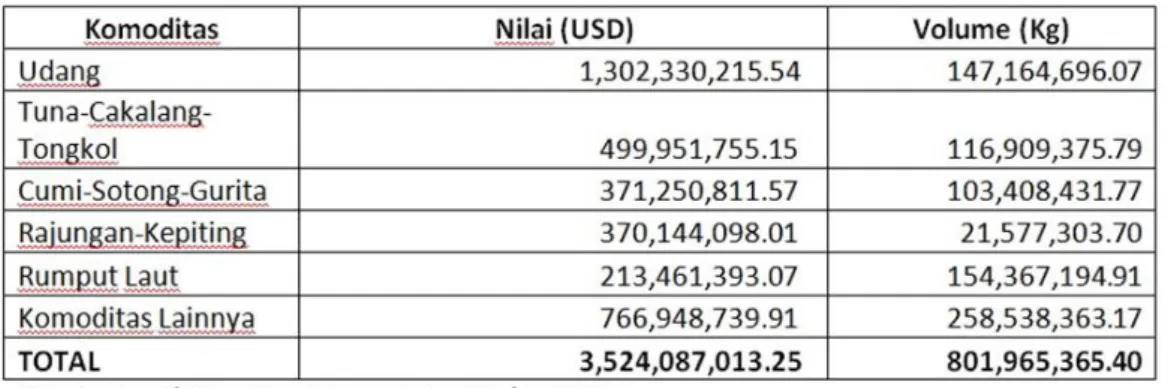 Tabel 1. nilai dan volume ekspor perikanan dan kelautan 2018 