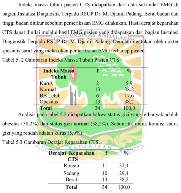 Tabel 5. 2 Gambaran Indeks Massa Tubuh Pasien CTS  Indeks Massa  Tubuh  f   %   Kurus  2  5,9  Normal  13  38,2  BB Lebih  6  17,6  Obesitas  13  38,2  Total  34  100,0 