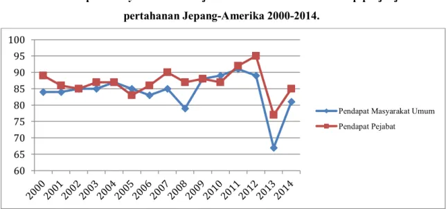Grafik 2. Opini Masyarakat dan Pejabat Amerika Serikat terhadap perjanjian  pertahanan Jepang-Amerika 2000-2014.