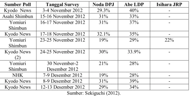 Tabel 5. Survey Calon PM Jepang 2012. 