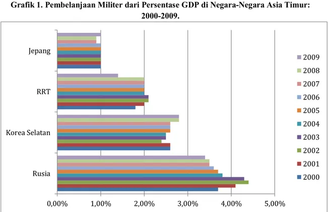 Grafik 1. Pembelanjaan Militer dari Persentase GDP di Negara-Negara Asia Timur: 