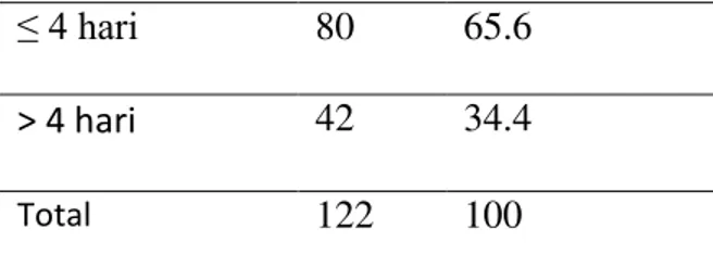 Tabel 1. Disribusi sampel berdasarkan lama rawat inap 