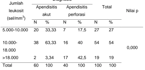 Tabel  1.  Hubungan  antara  jumlah  leukosit  dengan  apendisitis  akut  dan  apendisitis perforasi di RSU Dokter Soedarso Pontianak tahun 2011 