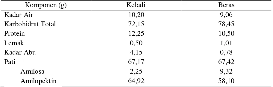 Tabel 2. Perbandingan komposisi kimia tepung keladi dan tepung beras 