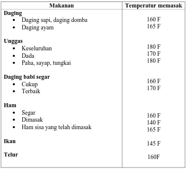 Tabel 1. Temperatur pada saat memasak makanan9 