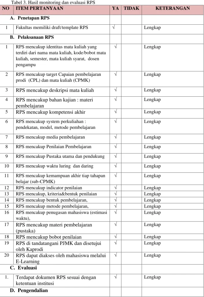 Tabel 3. Hasil monitoring dan evaluasi RPS 