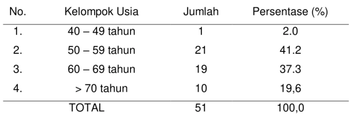 Tabel 1.  Distribusi Pasien PPOK Menurut Usia di Poliklinik Paru RSUD dr.  Soedarso Pontianak Tahun 2013 