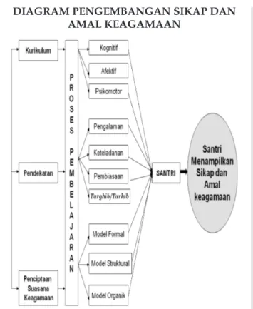 DIAGRAM PENGEMBANGAN SIKAP DAN  AMAL KEAGAMAAN