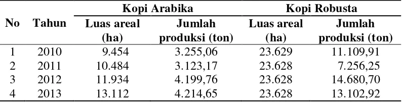 Tabel 1.2 Luas Areal dan Jumlah Produksi Komoditi Kopi  
