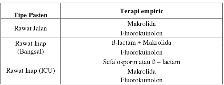 Tabel I. Terapi empiris Community – Acquired Pneumonia (CAP) (Infections Disesase Society Of America,2007) 
